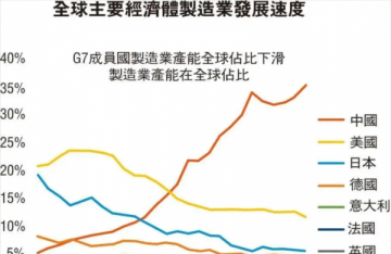 全球都在贸易逆差，到底谁在顺差？