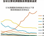 全球都在贸易逆差，到底谁在顺差？