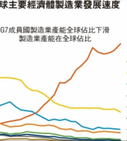 全球都在贸易逆差，到底谁在顺差？