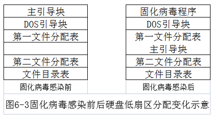 图6-3固化病毒感染前后硬盘低扇区分配变化示意.png