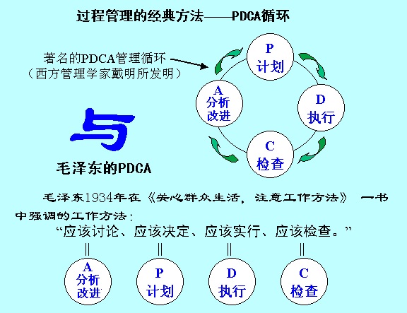 PDCA（毛泽东）.jpg