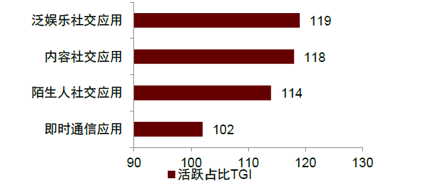 图表12：Z世代多渠道线上社交.png