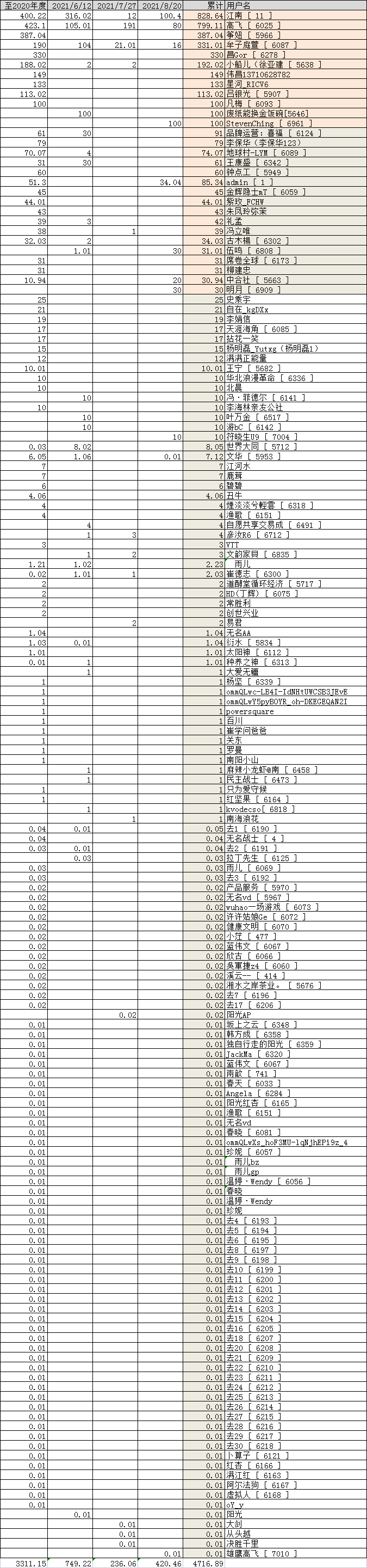 大同事业的助力款、平台测试以及认缴金额统计表-2021-8-20.png