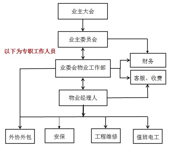 东成大厦自管物业岗位架构.jpg