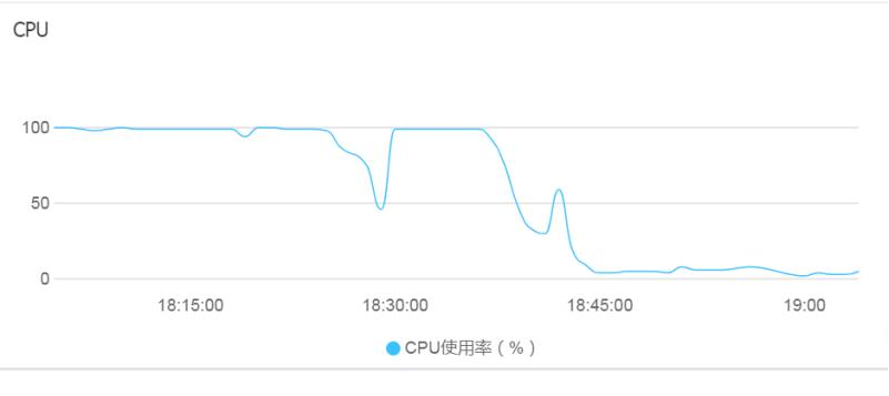 阿里云211服务器CPU占用.png